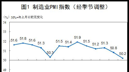 中国制造业增速放缓，10月行业PMI为50.2%